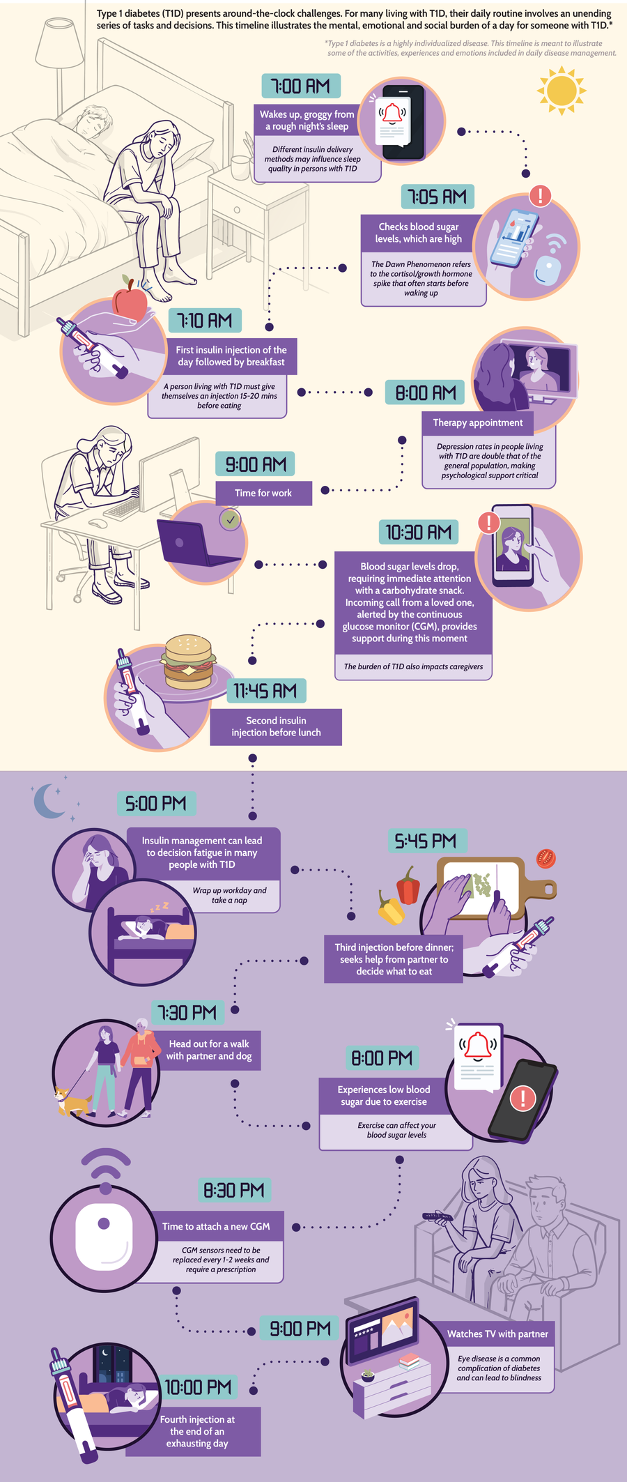 Type 1 Diabetes around the clock graphic