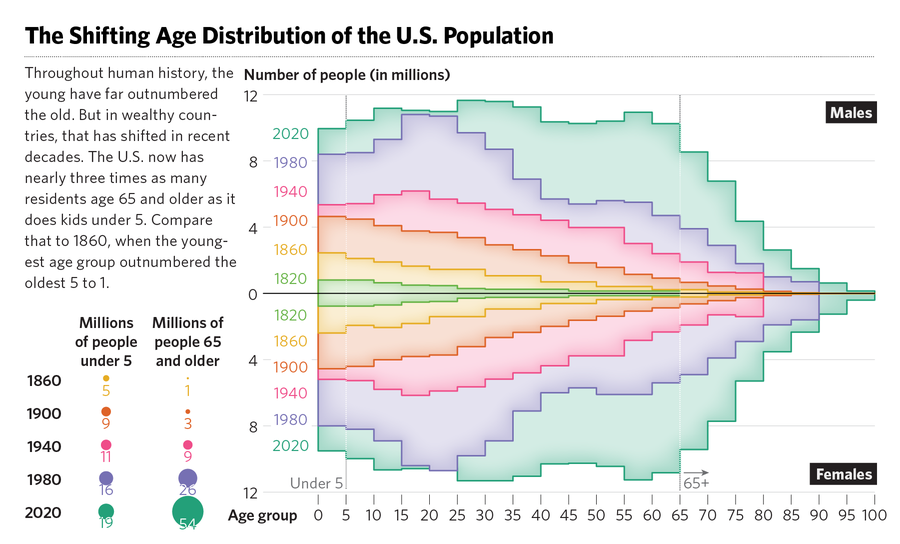 The Shifting U.S. age distribution graphic