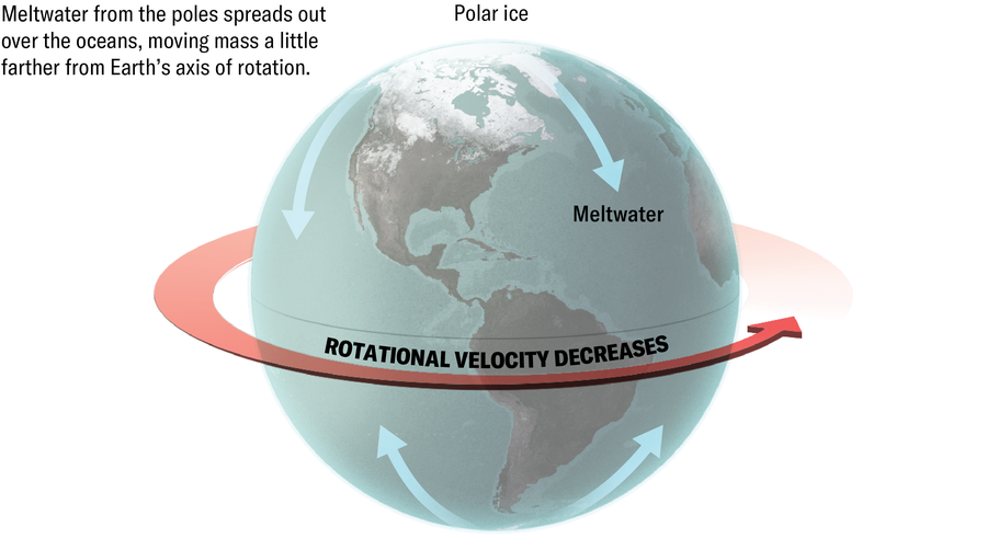 Schematic shows meltwater from the poles spreading out over the ocean, moving mass a little farther from Earth’s axis of rotation. This causes rotational velocity to decrease.