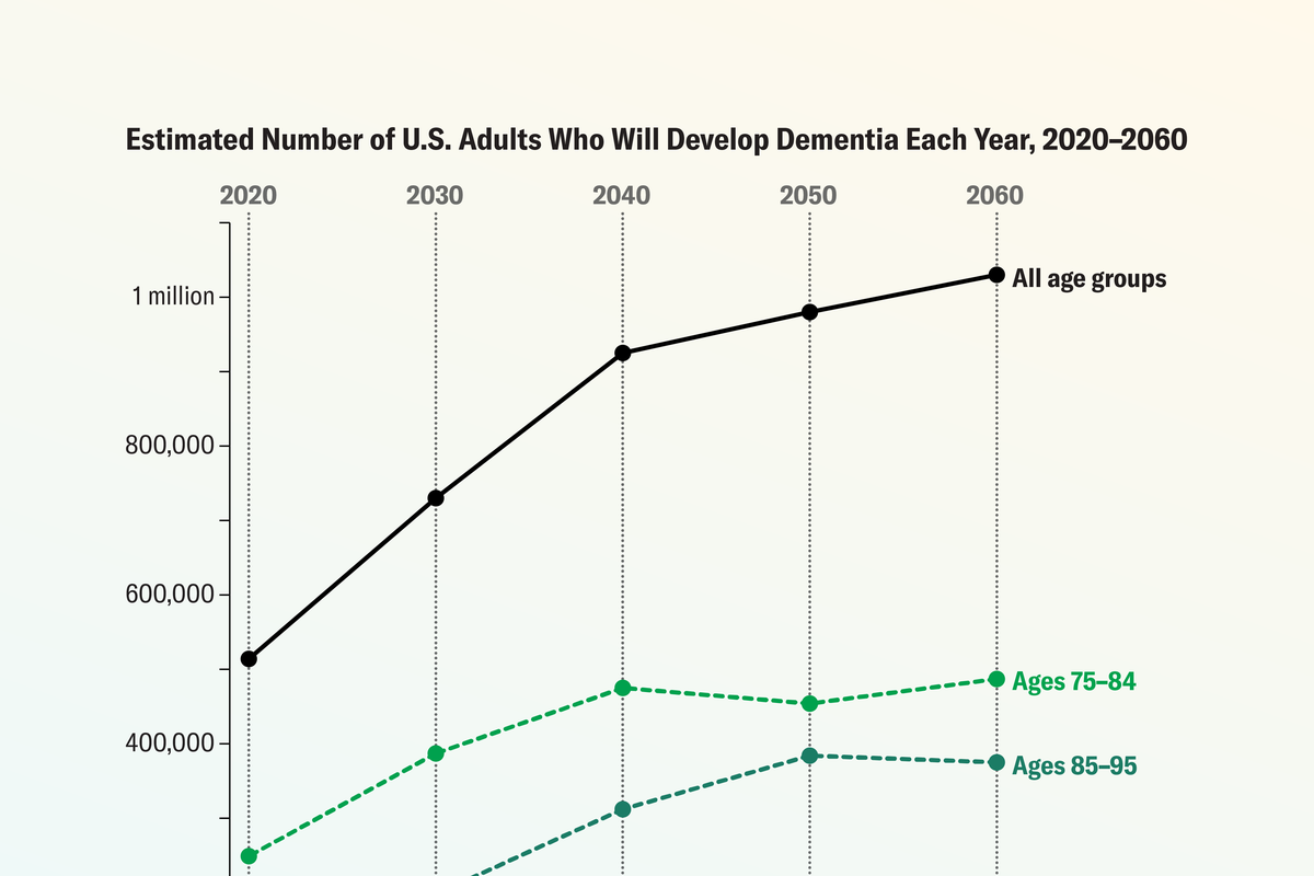 Annual U.S. Dementia Cases Projected to Rise to 1 Million by 2060