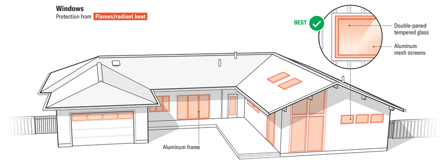 Graphic depicts house with key elements of windows highlighted to show how they can provide protection from flames and radiant heat.