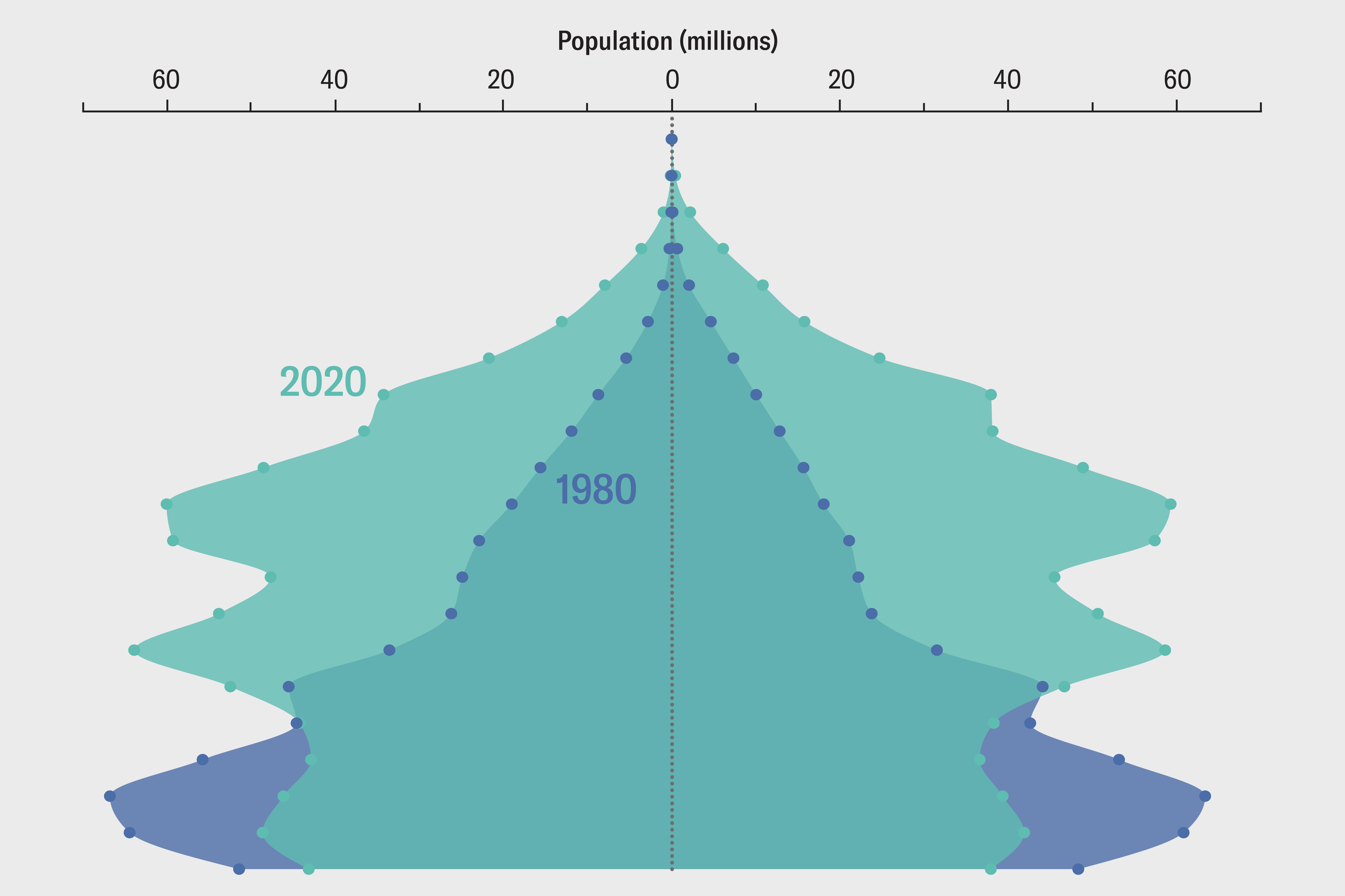 Simplified version of a chart that shows a comparison of China’s population structure in 1980 and 2020.