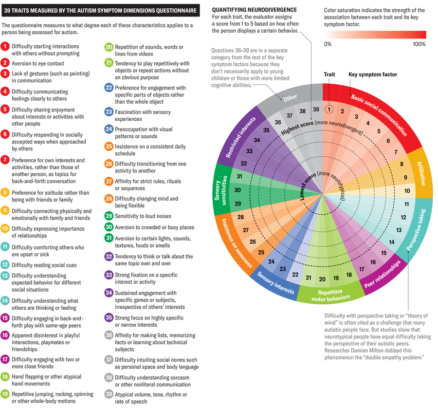 يُظهر الرسم مخططًا يشبه عجلة الألوان مع 29 إسفينًا، يمثل كل منها سمة واحدة من استبيان أبعاد أعراض التوحد. يتم تجميع السمات حسب اللون في 10 عوامل أعراض رئيسية بما في ذلك التواصل الاجتماعي الأساسي والسلوكيات الحركية المتكررة والاهتمامات المقيدة. تمثل خمسة خطوط منقطة دائرية متحدة المركز درجات محتملة من واحد إلى خمسة، مع خمسة تشير إلى درجة أعلى من الاختلاف العصبي. تم إدراج السمات الـ 39 بجانب الرسم البياني.