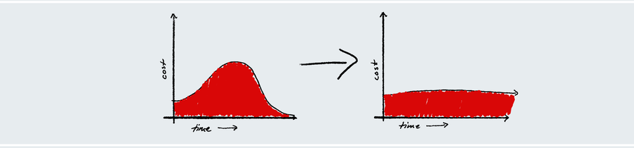 Hand-drawn graphic shows an “ideal” bell-shaped cost curve versus a flattened version where cost remains at the same level over time.