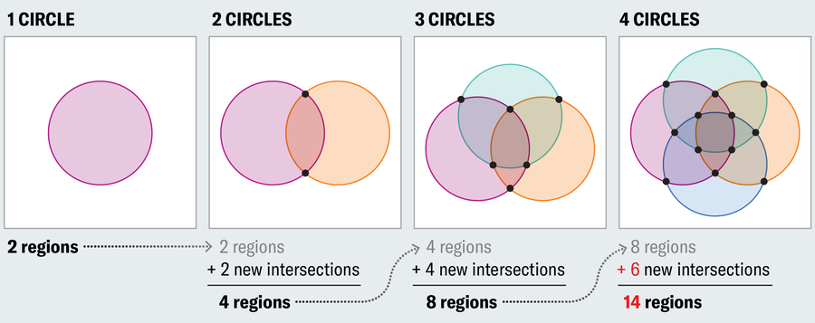 Venn diagrams with one, two, three and four circles show how the formula for the number of new regions and intersections breaks down when a fourth circle is added.