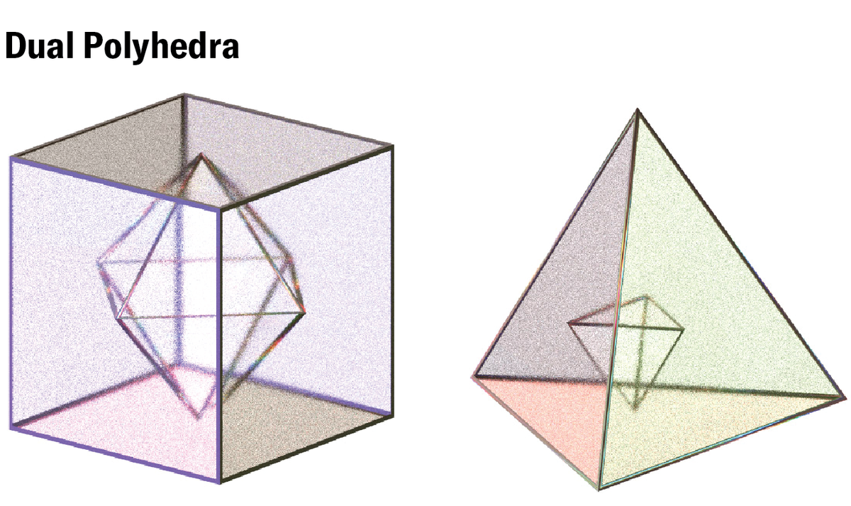 Schematic shows two dual polyhedra.