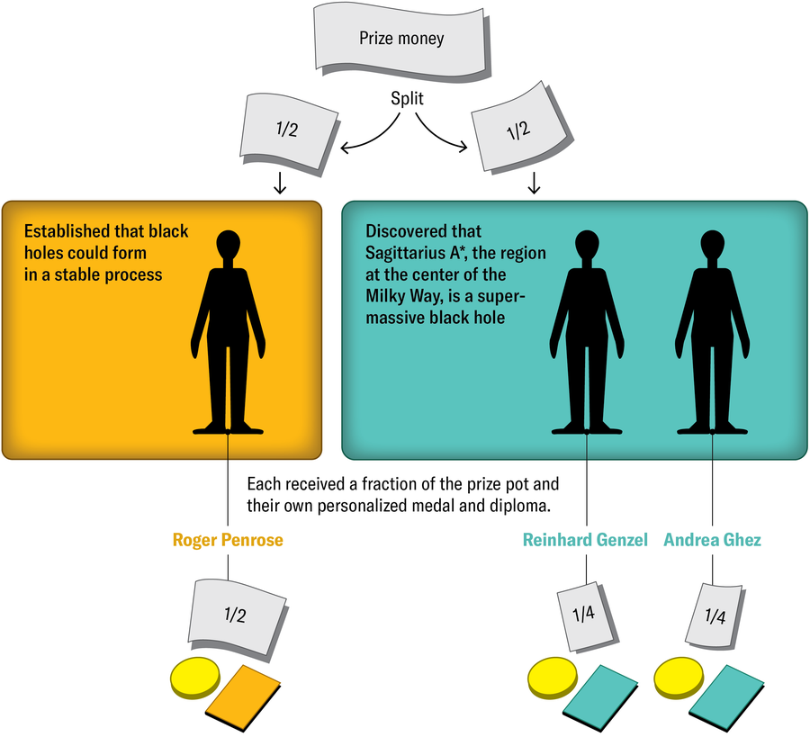 The two boxes feature the artworks that won the 2020 Nobel Prize in Physics. One box contains the work of laureate Roger Penrose. The other box contains the work of laureates Reinhard Genzel and Andrea Ghez. The prize icon will be divided equally between the two boxes. Genzel and Ghez will each share half of it. In the end, Penrose will win half of the prize money, and Genzel and Ghez will each win a quarter.