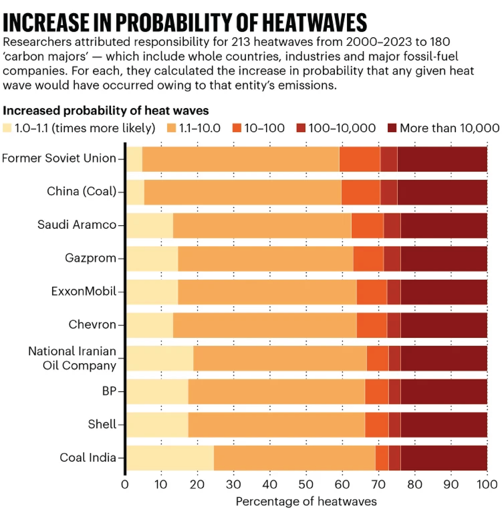 Gráfico que muestra los diez mejores de 180 'mayores de carbono', que incluyen países enteros, industrias y principales compañías de combustibles fósiles, para las cuales los investigadores atribuyeron la responsabilidad de 213 ondas térmicas de 2000 a 2023. Para cada uno, calcularon el aumento en la probabilidad de que cualquier onda de calor dada hubiera ocurrido debido a las emisiones de esa entidad.
