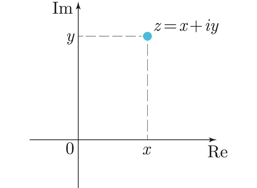 The coordinates of z = x + iy illustrate a complex number