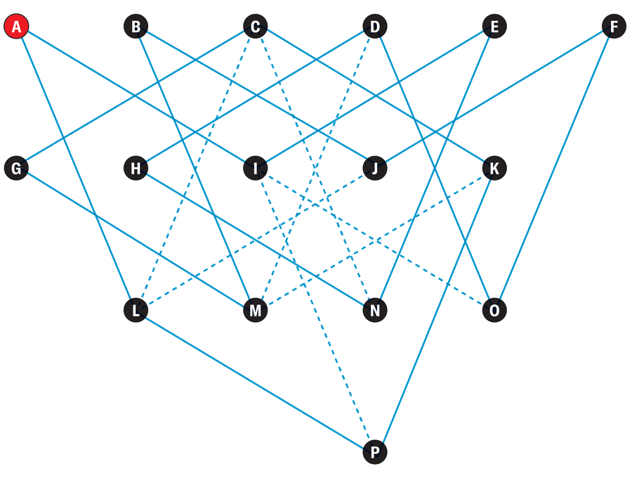 Diagram of cities A–P shows dotted lines for the roads the salesman does not take, with the remaining solid lines revealing the solution to the puzzle.