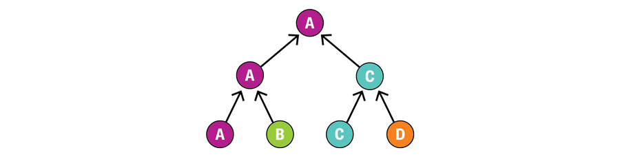 Friend 2’s bracket shows A and B playing a game, with A winning; C and D playing a game, with C winning; and A and C playing the championship game, with A winning.