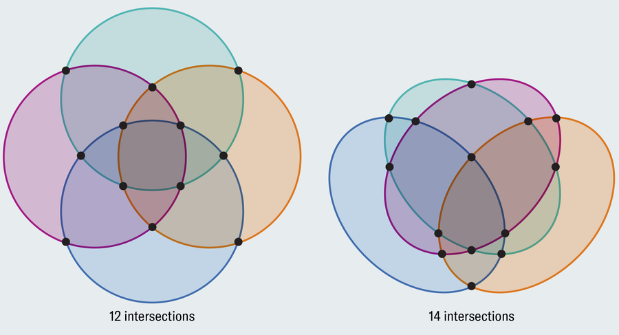 The graphic shows how all possible outcomes can be seen using four ovals instead of four circles.