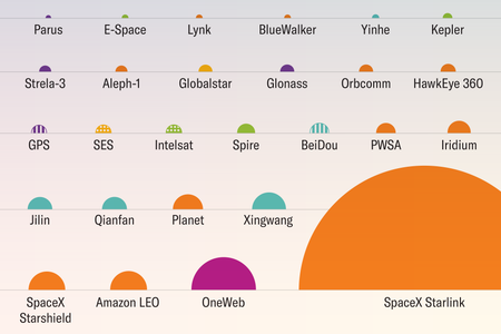 Cropped image of a graphic shows a multicolored series of semicircles of varying sizes labeled with the names of satellite constellations or companies. The semicircle representing SpaceX Starlink is much larger than the rest.
