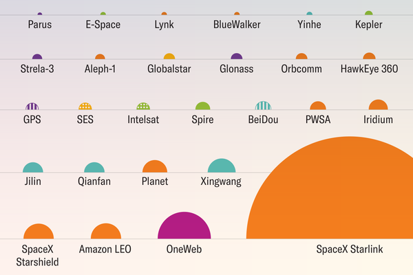Cropped image of a graphic shows a multicolored series of semicircles of varying sizes labeled with the names of satellite constellations or companies. The semicircle representing SpaceX Starlink is much larger than the rest.