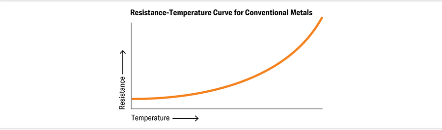 A resistance-temperature curve for conventional metals shows a convex line curving up, indicating that resistance goes up as temperature goes up. 