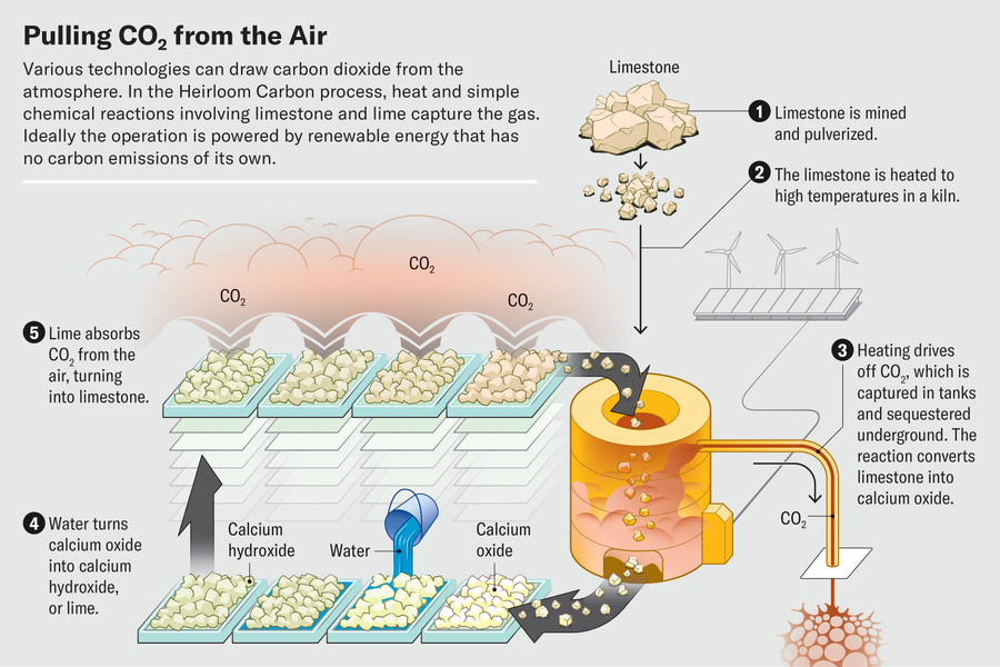 Graphic shows the Heirloom Carbon process in which heat and simple chemical reactions involving limestone and lime capture carbon dioxide.