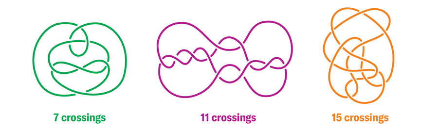Graphic shows one knot with seven crossings, one with 11 crossings and one with 15 crossings.