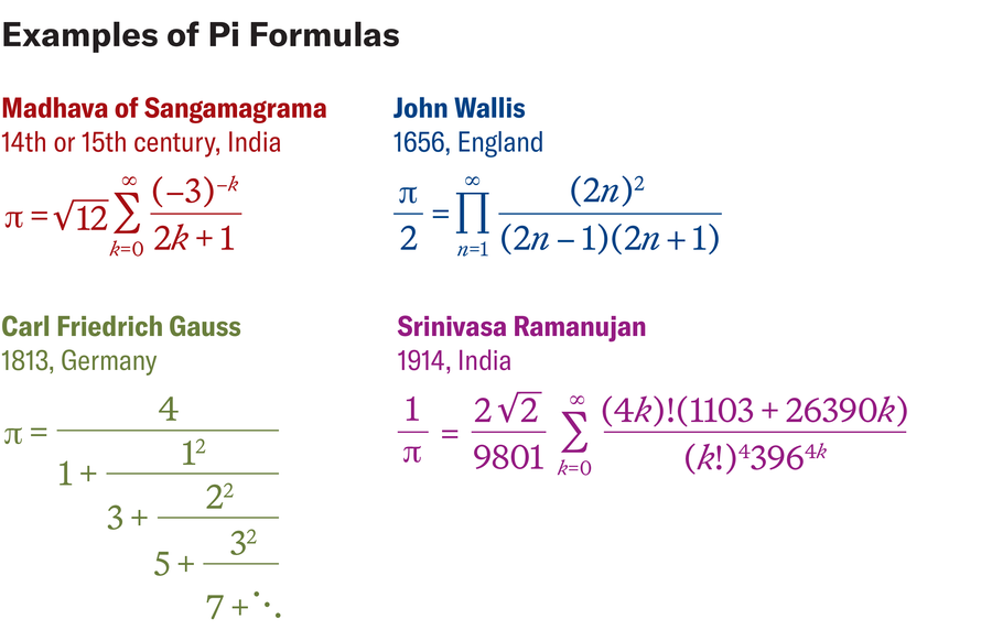 يعرض الرسم أربعة أمثلة لصيغ pi ويسرد المؤلف المرتبط بكل صيغة، وبلد المؤلف الأصلي والسنة التي تم فيها اكتشاف الصيغة أو نشرها لأول مرة.