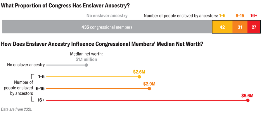 Bar divided into different colored sections shows how many Congress members have enslaver ancestry, and for those who do, whether their ancestors enslaved one to five people, six to 15 or more than 15. Lollipop chart shows median net worth of each group, with values ranging from $1.1 million (for those with no enslaver ancestry) to $5.6 million (for those whose ancestors enslaved 16 or more people).