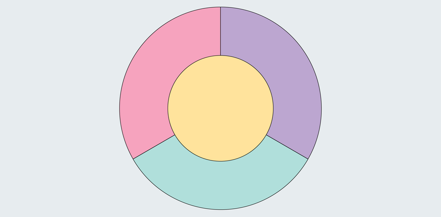 A diagram of a yellow circle wrapped by a ring divided into three sections. Each section of the ring is colored in blue, pink or purple.