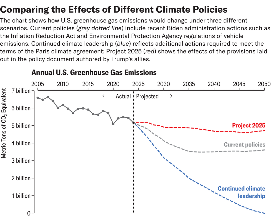 Line chart shows annual U.S. greenhouse gas emissions projected out to 2050 under three different scenarios. Under Project 2025, emissions remain very close to current levels; under current policies, emissions are reduced but do not reach net zero; and under continued climate leadership, emissions reach net zero by 2050.