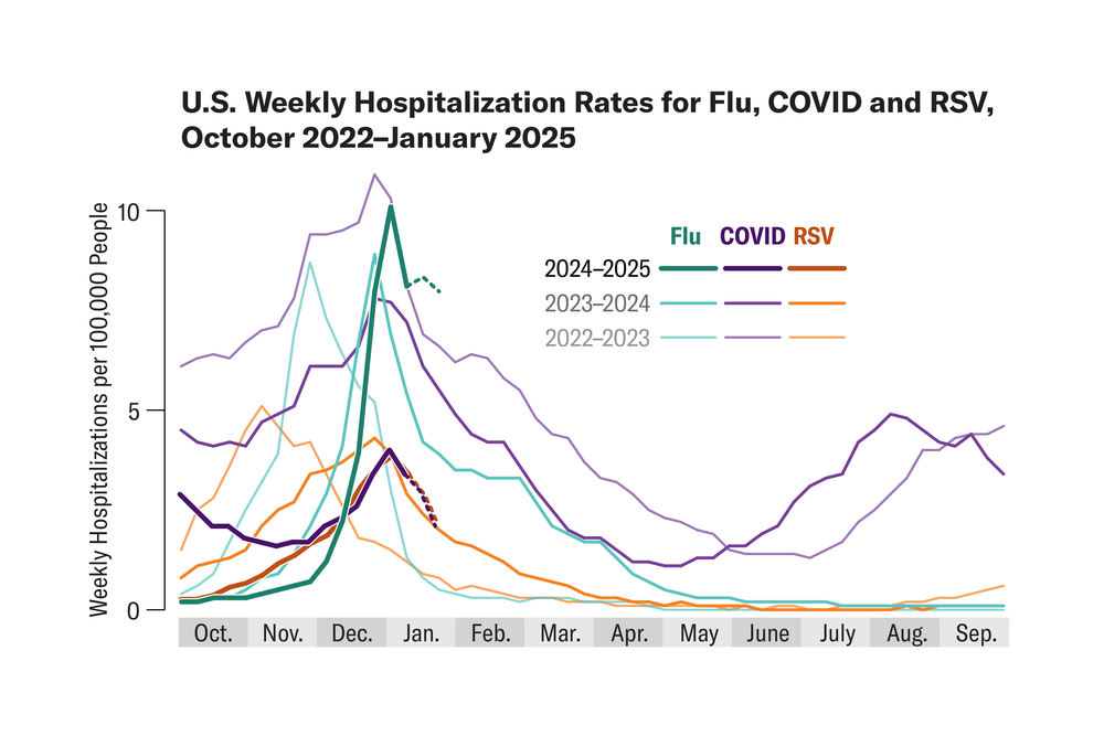 How Bad Are COVID, Flu and RSV This Winter? | Scientific American