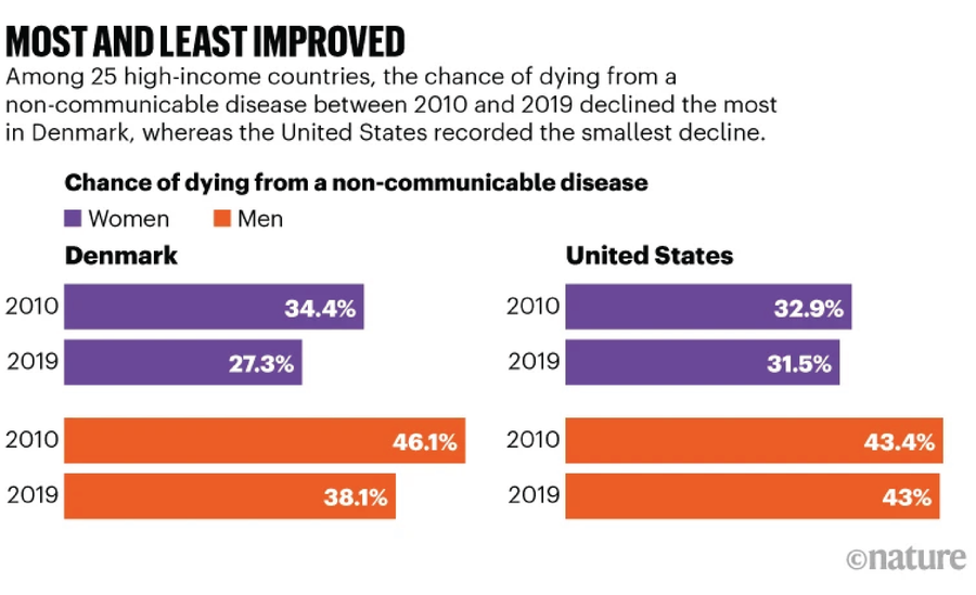 Graphic displaying data showing that among 25 high-income countries, the chance of dying from a non-communicable disease between 2001 and 2019 declined the most in Denmark, whereas the United States recorded the smallest decline.