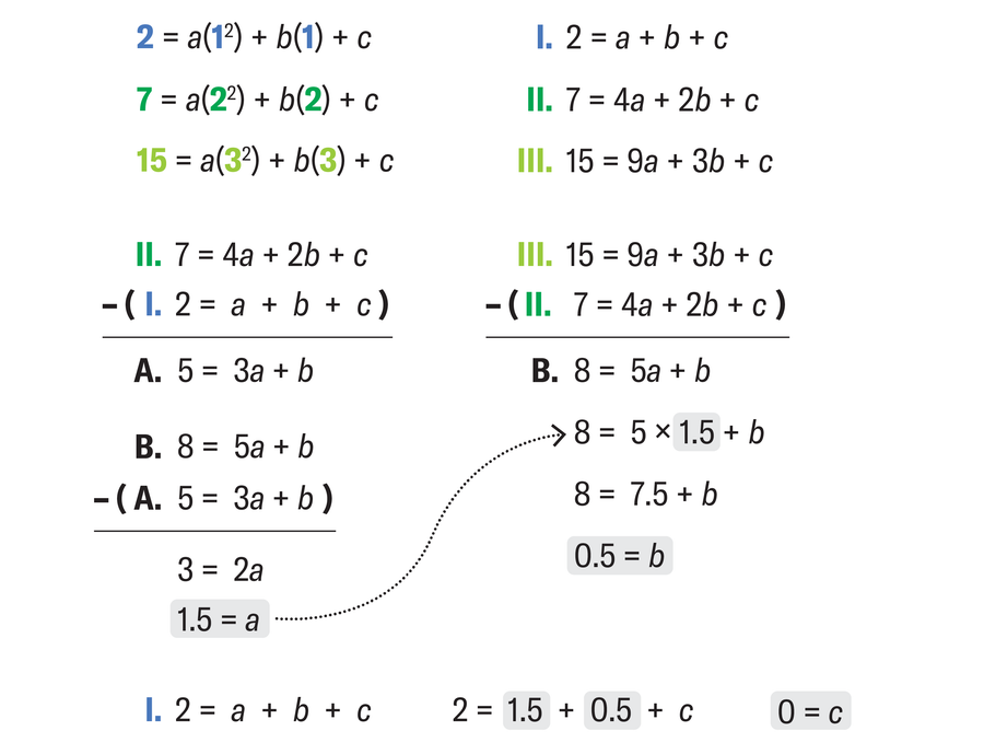 A system of three equations is created from the first three terms in the house of cards sequence: 2 equals a times 1 squared plus b times 1 plus c; 7equals a times 2 squared plus b times 2 plus c; 15 equals a times 3 squared plus b times 3 plus c. Subtracting the first equation from the second one gives an equation designated capital A: 5 equals 3a + b. And subtracting the second equation from the third one gives an equation designated capital B: 8 equals 5a plus b. Subtracting equation capital A from equation capital B allows you to calculate that a equals 1.5. And inserting that into equation capital B lets you find that b equals 0.5. Combining those values for a and b with your original first equation, 2 equals a plus b plus c, reveals that c equals 0.