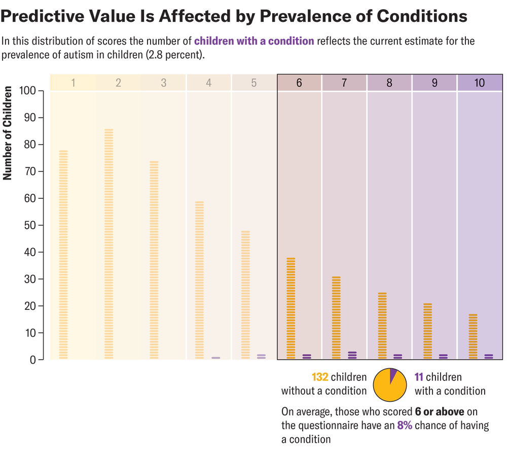 El gráfico muestra la distribución de las puntuaciones de 1 a 10 entre 477 niños sin una afección y 14 niños con una. La parte que muestra las puntuaciones de 6 a 10 está resaltada. El gráfico circular muestra el desglose de los niños que obtienen una puntuación en ese rango, lo que demuestra que, en promedio, tienen un 8 por ciento de probabilidades de tener una afección.