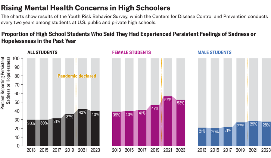 Bar charts show percent of high school students who said they had experienced persistent feelings of sadness or hopelessness in the past year, according to a survey conducted at two-year intervals from 2013 to 2023. Data are shown for all students, female students and male students.