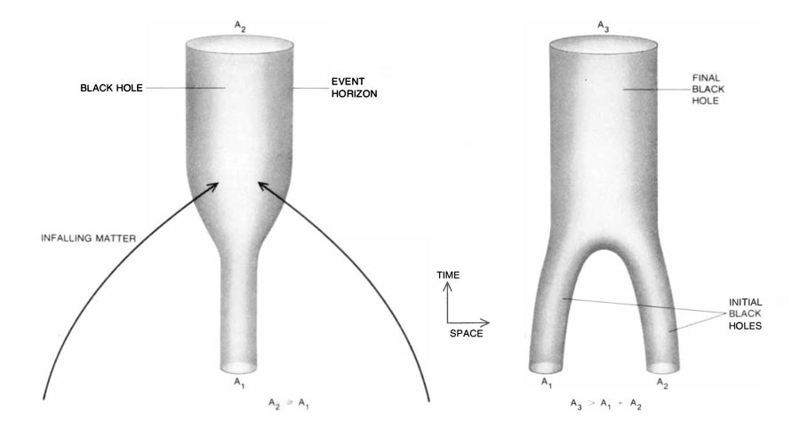 Illustration of black hole properties