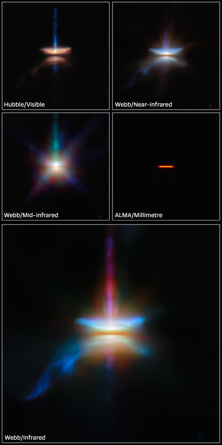 	A collage of four small and one large images of protoplanetary disc HH 30, from different telescopes and in various colours representing different wavelengths of light. Each displays different features of the disc and the outflows around it. They are labelled (top to bottom and left to right) “Hubble/Visible”, “Webb/Near-infrared”, “Webb/Mid-infrared”, “ALMA/Millimetre”, and (the large one) “Webb/Infrared”