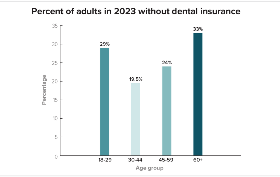 Bar graph shows portions of each age group without dental insurance.