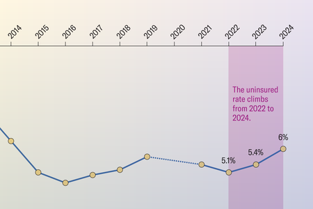 Cropped image of a line chart highlights data points for the years 2022 to 2024 when the percentage of uninsured children rose from 5.1 percent to 6 percent.