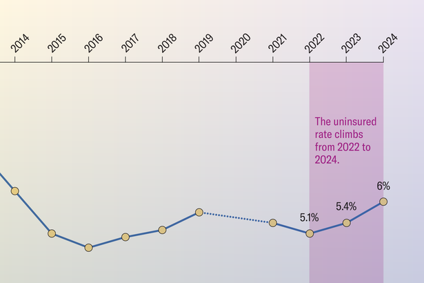 Cropped image of a line chart highlights data points for the years 2022 to 2024 when the percentage of uninsured children rose from 5.1 percent to 6 percent.