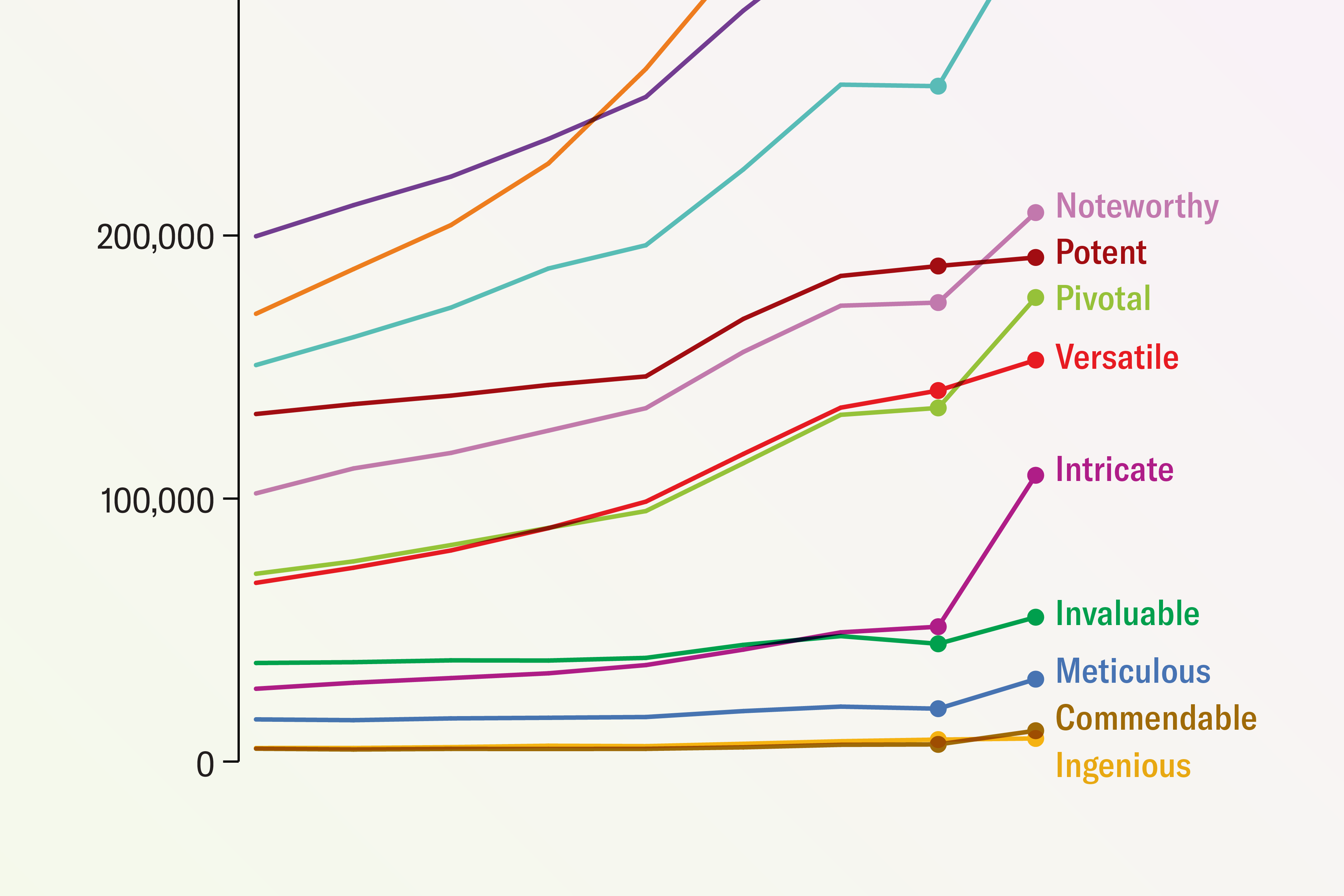 Cropped image of a line chart shows various words, including “noteworthy” and “intricate,” increasing in usage over time.