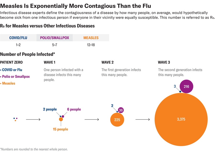 A bubble chart shows the rate of infectiousness for three categories: measles, polio and smallpox and covid and flu.