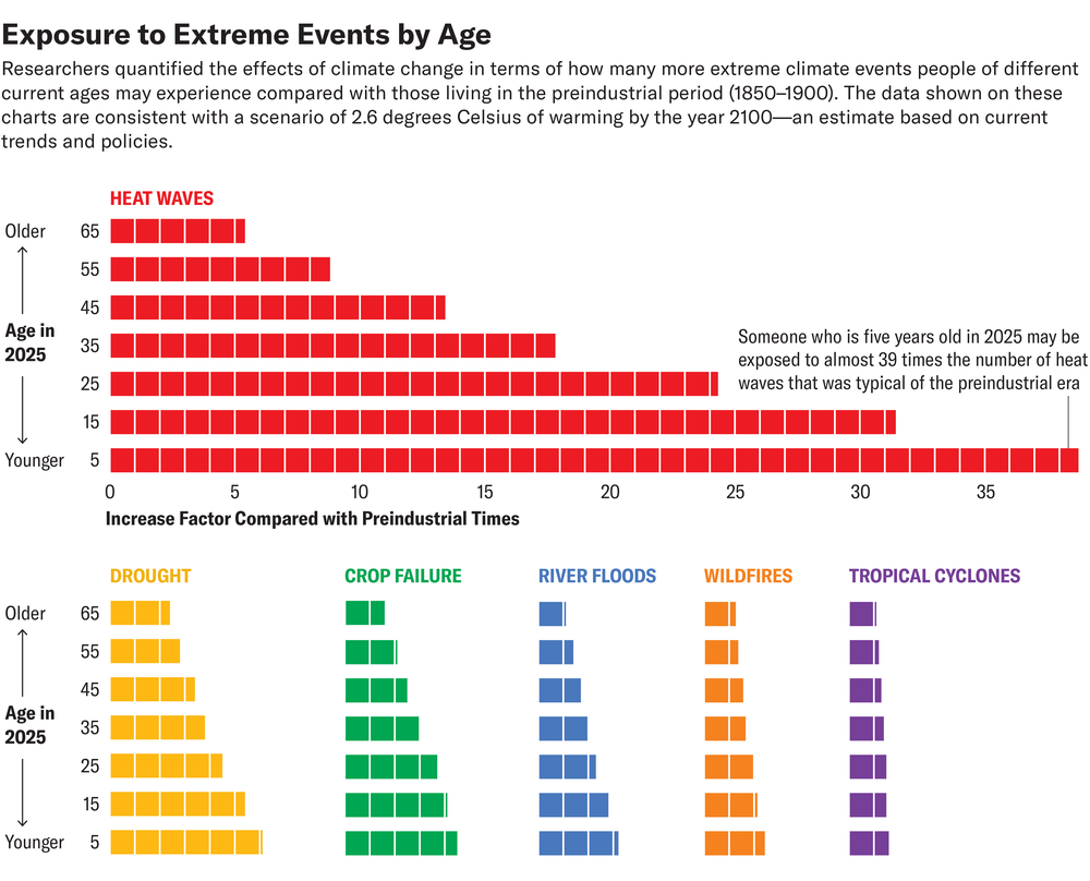 El gráfico muestra cuántos fenómenos climáticos extremos más pueden experimentar las personas de diferentes edades actuales en comparación con las que vivían en el período preindustrial.