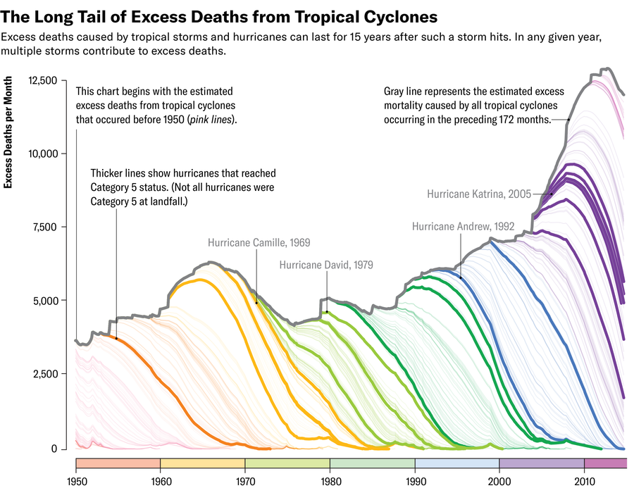 Line chart shows the estimated monthly excess deaths linked to tropical storms and hurricanes from 1950 to around 2015. The vertical axis represents excess deaths per month, ranging from zero to 12,500, while the horizontal axis spans the years from 1950 to 2015. Multiple colored lines represent individual cyclones colored by the decade in which they occurred, with thicker lines indicating hurricanes that reached Category 5 status. Key hurricanes such as Camille (1969), David (1979), Andrew (1992) and Katrina (2005) are labeled. A gray line marks cumulative excess mortality from all tropical cyclones in the preceding 172 months. The chart suggests that excess deaths can persist for up to 15 years after a storm.