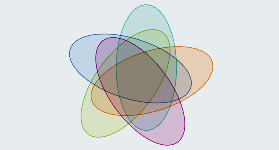 The graphic shows a Venn diagram made of five ovals arranged to show all possible outcomes.