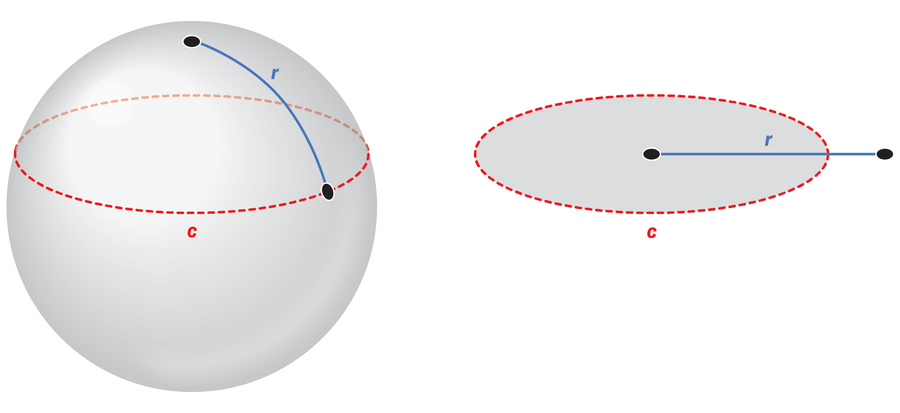 A transparent sphere features a black dot on top and a red circle tracing a line of latitude. A blue curved line connects the dot to a point to the edge of the circle. An accompanying figure shows an identical red circle with a black dot in the middle and a straightened-out version of the blue line, which starts at the black dot and ends outside the circle.