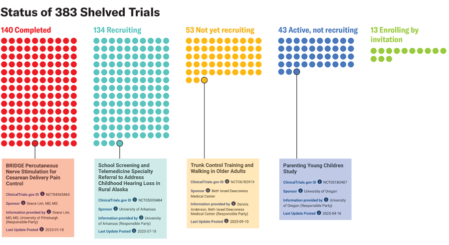 Graphic shows arrays of dots representing the 383 shelved trials, color coded by status, with callouts specifying names of select trials.