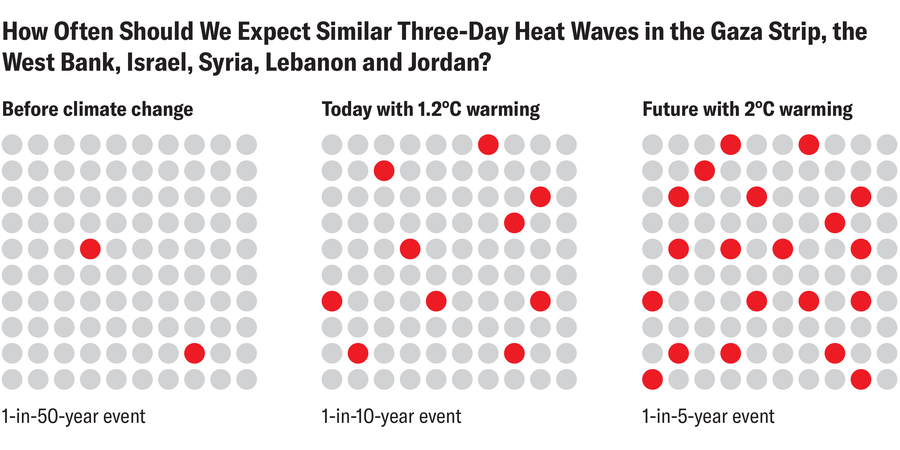 Three arrays of 100 circles show how often we should expect similar three-day heat waves in the Gaza Strip, the West Bank, Israel, Syria, Lebanon and Jordan in three scenarios: before climate change (two circles shaded), today (10 circles shaded) and in the future (20 circles shaded).
