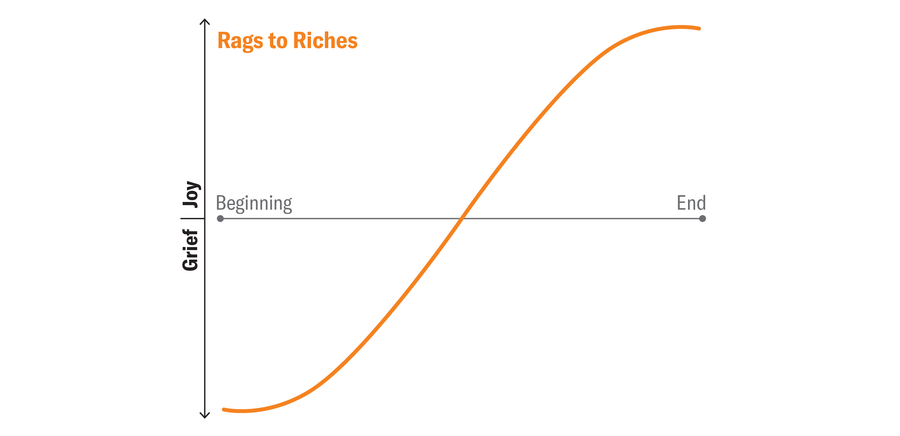 Graph shows the general shape of the Rags to Riches story arc.