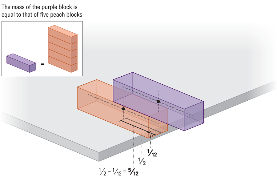 O gráfico mostra dois blocos jenga empilhados em uma mesa e orientados perpendiculares à borda. O bloco superior é uma cor diferente e uma inserção indica que sua massa é cinco vezes a do bloco inferior. O bloco superior se estende além da parte inferior pela metade do seu comprimento, e uma etiqueta indica que o bloco inferior se estende além da borda da tabela por um décimo segundo de seu comprimento.
