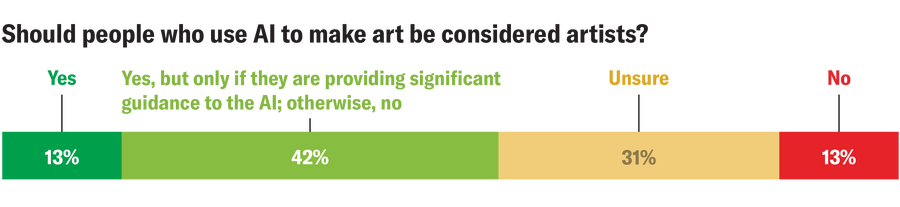 Stacked bar chart shows percentage of survey respondents who chose each of four options to the question “Should people who use AI to make art be considered artists?”