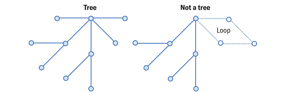 A character chart astatine near shows 10 nodes pinch lines connecting them, nary of which shape a loop; astatine correct a chart includes a circuit of 4 nodes that shape a loop, which creates a fig that is not considered a tree