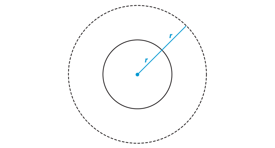 A small circle is centered within a larger circle drawn in dashed lines; a line indicates that the radius of the small circle is the same length as the distance between the small and large one.