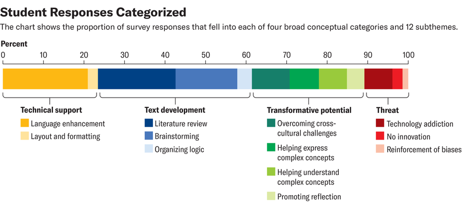 Stacked bar chart shows proportion of survey responses that fell into each of four broad conceptual categories and 12 subthemes.