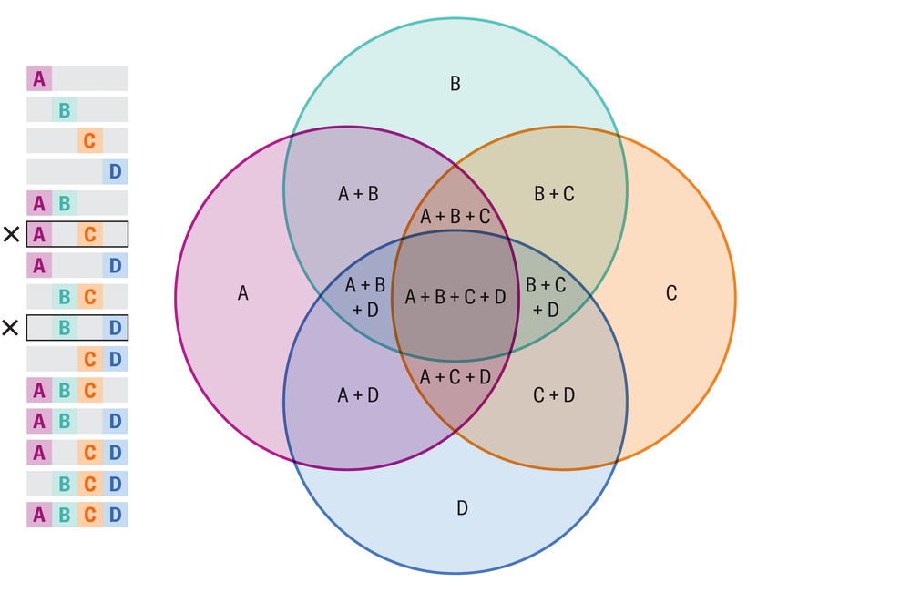 El diagrama de Venn con círculos etiquetados A, B, C y D muestra que es imposible visualizar todos los resultados posibles asociados con cuatro círculos. El diagrama excluye un área donde solo A y C se superponen y otra donde solo B y D se superponen.
